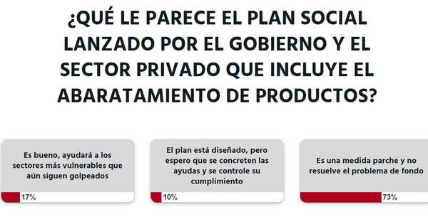 La Nación / Votá LN: plan de abaratamiento es un parche y no resuelve el problema de fondo, opinan lectores