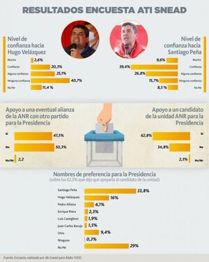 Velázquez no levanta vuelo; Peña dobla intenciones de votos para Presidencia del 2023