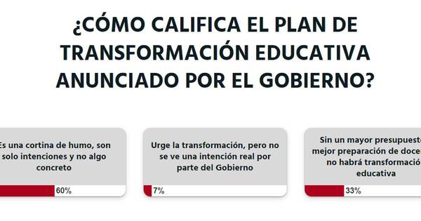La Nación / Votá LN: plan de transformación educativa es cortina de humo y no es creíble, opinan lectores