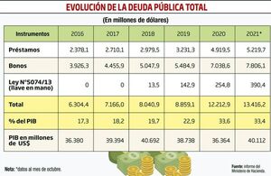 La deuda pública aumentó 9,8% este año y ya alcanza  US$ 13.416 millones - Nacionales - ABC Color