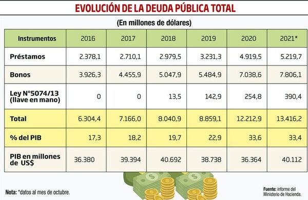 La deuda pública aumentó 9,8% este año y ya alcanza US$ 13.416 millones - Nacionales - ABC Color