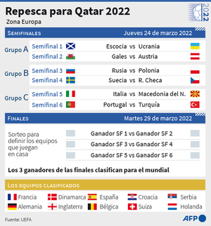 Repesca Mundial 2022: Conmebol contra Asia; Italia y Portugal, en la misma vía - Fútbol - ABC Color