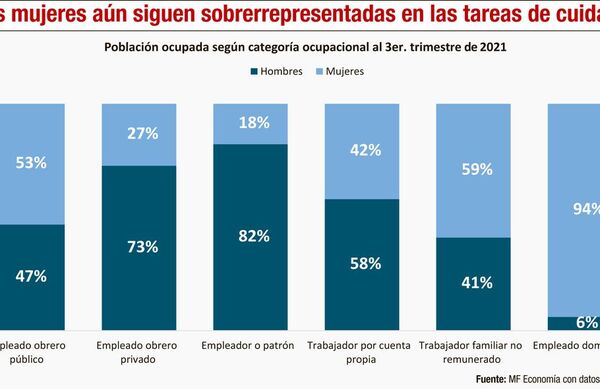 Empleo en Paraguay: brecha laboral y los trabajos informales - Económico - ABC Color
