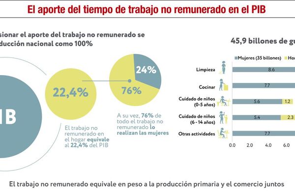 Sobrecarga de tareas del hogar incide en calidad de vida de las mujeres y en el desarrollo del país - Económico - ABC Color