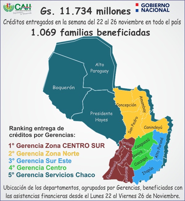 CAH desembolsó más de G. 11.700 millones a 1.069 familias productivas en noviembre - .::Agencia IP::.