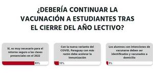 La Nación / Votá LN: vacunación en aulas debe continuar incluso en vacaciones, opinan los lectores