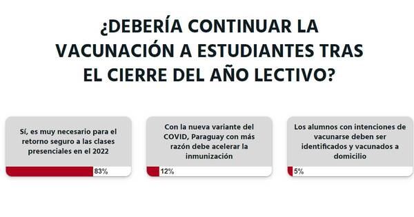 La Nación / Votá LN: vacunación en aulas debe continuar incluso en vacaciones, opinan los lectores