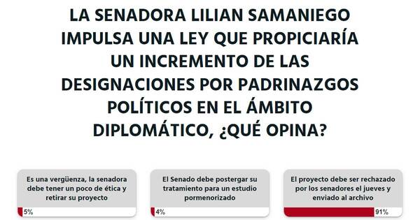 La Nación / Votá LN: “Proyecto Lilian” debe ser rechazado y archivado por el Senado, recomiendan lectores