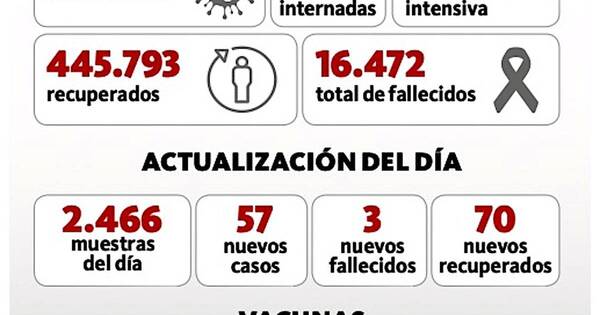 La Nación / Reportan 57 contagios y 3 nuevos fallecidos
