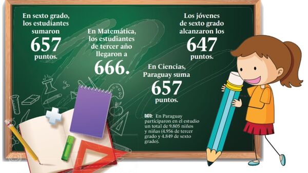 Paraguay, por debajo del promedio educativo regional - El Independiente
