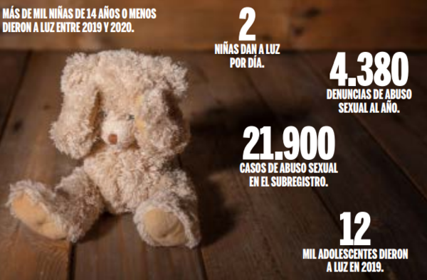 Dos niñas entre 10 a 14 años dan a luz por día en Paraguay - El Independiente