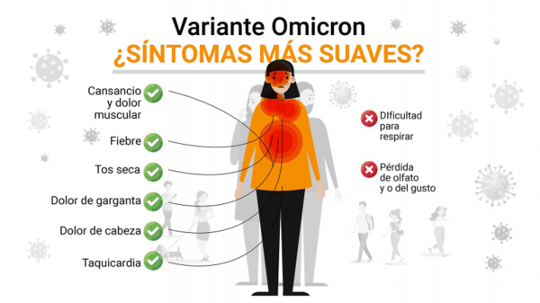 Diario HOY | Cuáles son los síntomas de la variante Ómicron