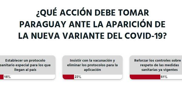 La Nación / Votá LN: se debe reforzar controles para frenar el ingreso de la variante ómicron