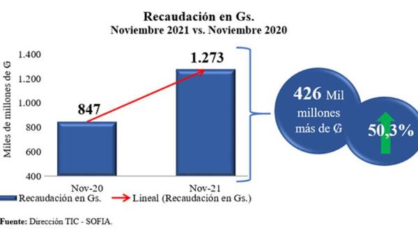 Aduanas rompe el record histórico en recaudación de G. 1.273 mil millones