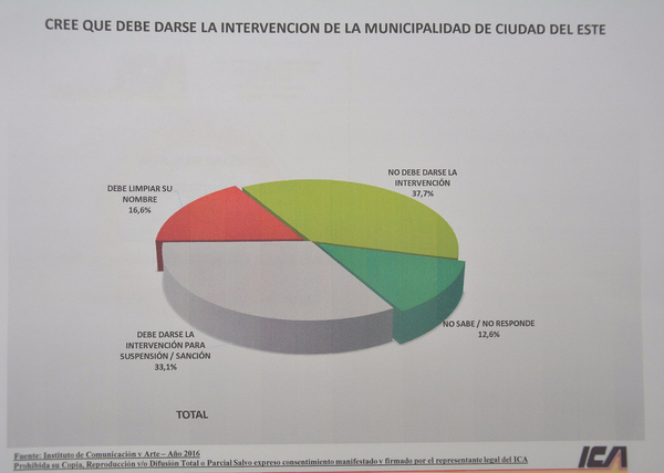 Según “Taka” Chase, mayoría ciudadana rechaza intervención de la comuna - Noticde.com