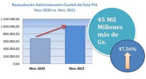 Aduanas registró otro récord de recaudaciones por segundo mes consecutivo