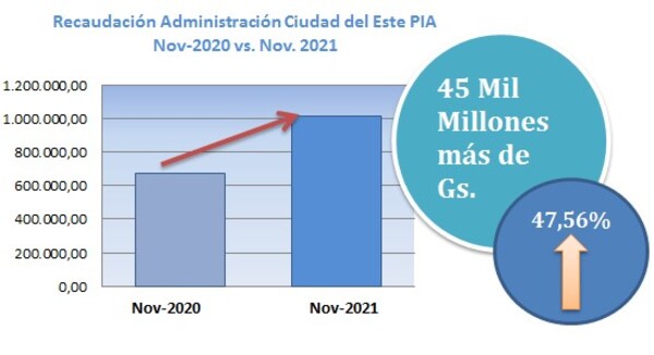 Aduanas registró otro récord de recaudaciones por segundo mes consecutivo