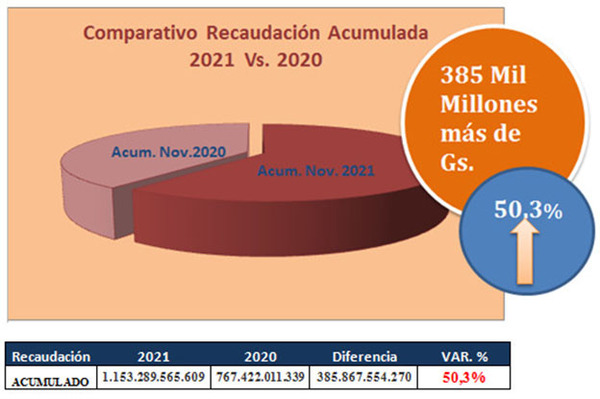 Aduanas, nuevamente, alcanzó en  noviembre recaudación récord | DIARIO PRIMERA PLANA