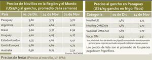 El ganado vuelve a subir de precio y llega a US$ 3,85 por Kg. - Nacionales - ABC Color
