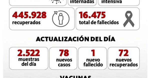 La Nación / Suman 78 nuevos casos y un fallecido