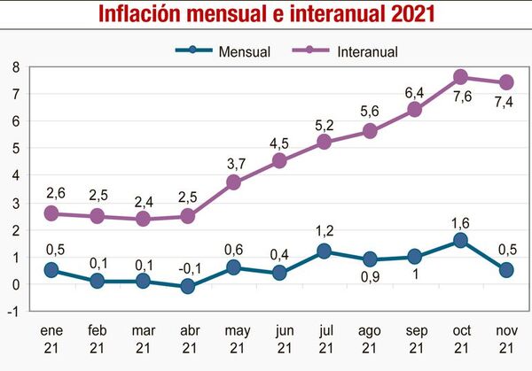 La inflación en los alimentos llega al 13% en un año - Nacionales - ABC Color