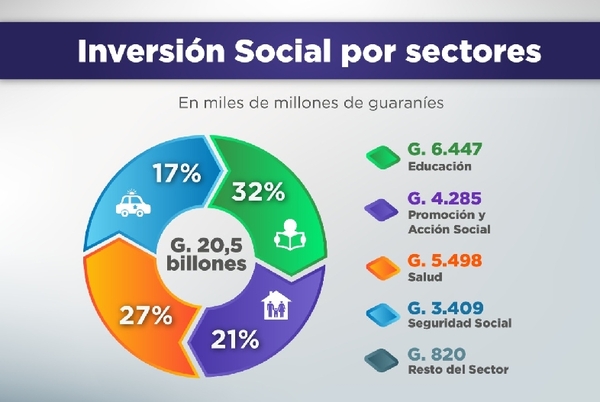 El Gasto Social de la Administración Central asciende a G. 20,5 billones - .::Agencia IP::.