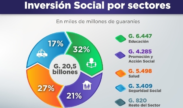 El gasto social de la administración central asciende a G. 20,5 billones