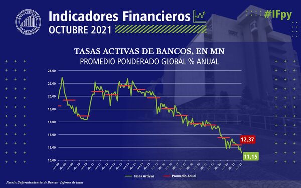 Liquidez aún elevada y competencia entre entidades retrasa suba de tasas de interés para créditos - MarketData