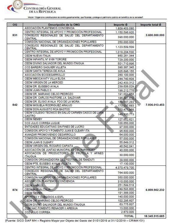 Hugo Javier no justificó el uso de más de G. 18.345 millones, según CGR - Nacionales - ABC Color