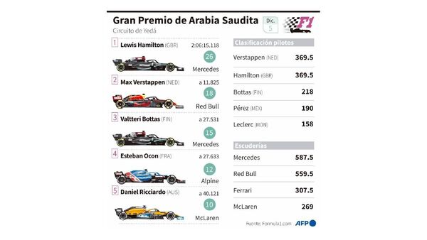 Hamilton pone al rojo vivo a la Fórmula Uno