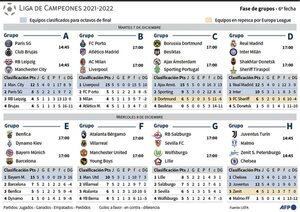 Champions: ronda de suspenso en el Grupo B - Fútbol - ABC Color