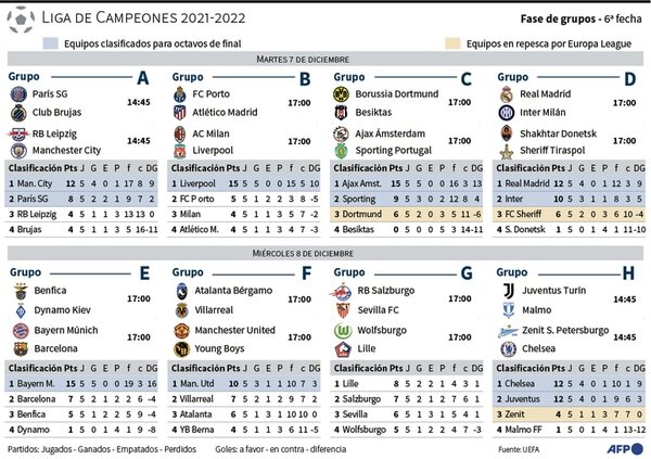 Champions: ronda de suspenso en el Grupo B - Fútbol - ABC Color