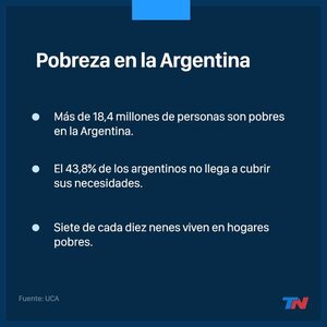 Según estudio mas del 40% de los argentinos son pobres - Campo 9 Noticias