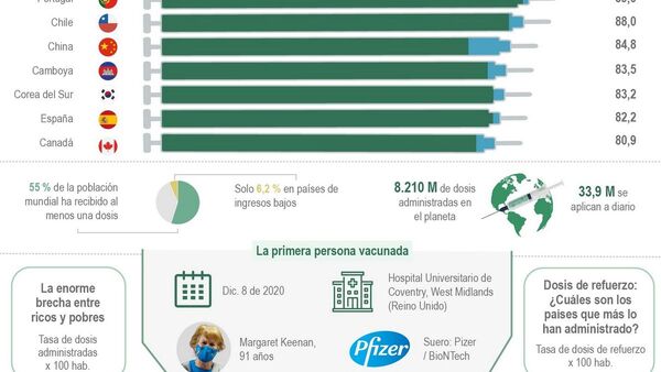 Se cumple un año del inicio de la vacunación contra el coronavirus