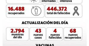 La Nación / Suman 43 positivos y 4 nuevos fallecidos