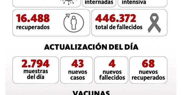 La Nación / Suman 43 positivos y 4 nuevos fallecidos