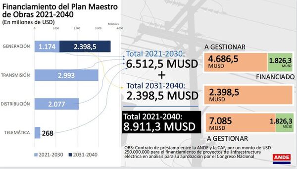ANDE pagará este año el 50% de su deuda con Itaipú - Nacionales - ABC Color