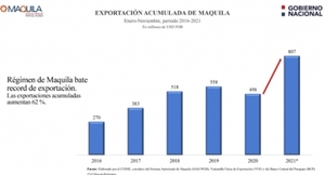 Las exportaciones de maquila aumentaron 62%, en lo que va del año