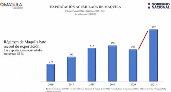Las exportaciones de maquila aumentaron 62%, en lo que va del año
