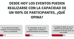 La Nación / Votá LN: debe exigirse vacunación completa al 100% de participantes de eventos