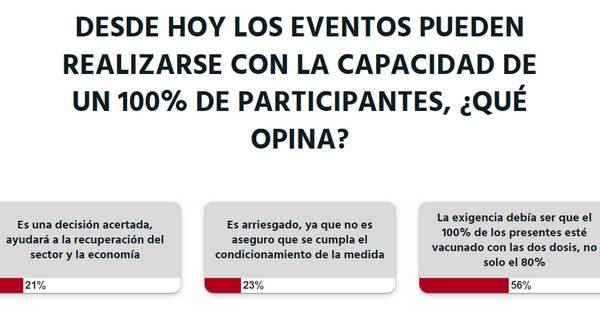 La Nación / Votá LN: debe exigirse vacunación completa al 100% de participantes de eventos