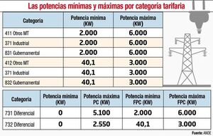 Flexibilizan modificación de la potencia reservada - Economía - ABC Color