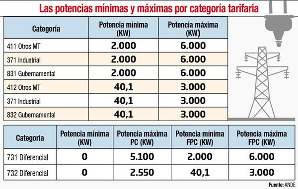 Flexibilizan modificación de la potencia reservada - Economía - ABC Color
