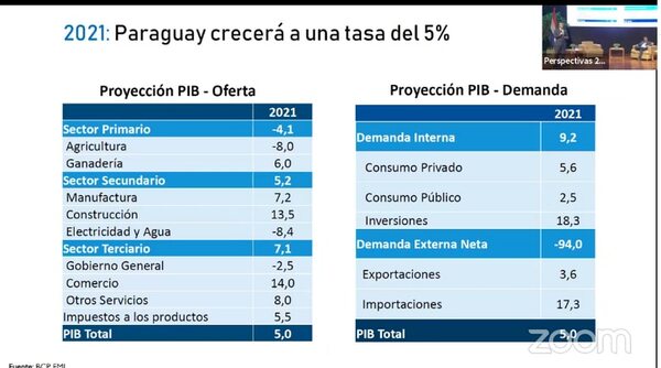 Economía cerrará este año con crecimiento del 5% e inflación del 7,1% según BCP - Nacionales - ABC Color