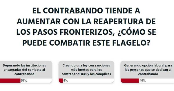 La Nación / Votá LN: se debe depurar las instituciones encargadas de combatir al contrabando, opinan