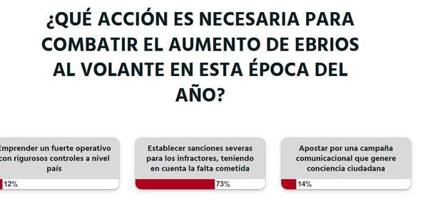 La Nación / Votá LN: se deben establecer sanciones más severas para conductores ebrios, afirman