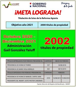 ​Indert alcanzó la meta en titulación de tierras en 2021