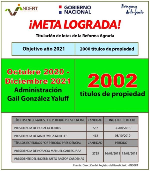 Indert alcanzó la meta en titulación de tierras en 2021