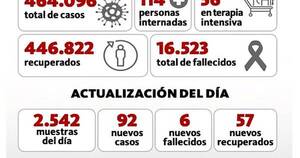 La Nación / Informe revela 92 nuevos contagios