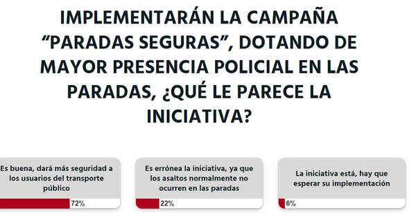 La Nación / Votá LN: “Paradas seguras” dará mayor seguridad a usuarios de transporte público, opinan